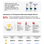 काउंटरपॉईंट सर्वेः OPPO India को आफ्टरसेल्स सर्विस में No 1 मिला; 62% ग्राहक ‘अत्यधिक संतुष्ट’ रहे