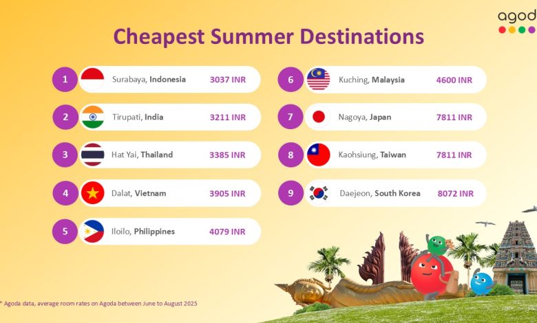 Tirupati, India, Among Asia’s Most Affordable Summer Destinations in 2025: Agoda Tirupati, India, Among Asia’s Most Affordable Summer Destinations in 2025: Agoda