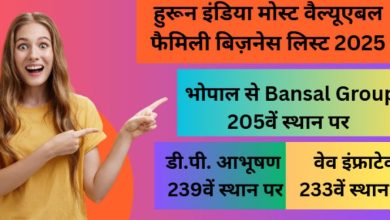 हुरून इंडिया की टॉप 300 फैमिली बिज़नेस लिस्ट 2025 में मध्यप्रदेश की धमक
