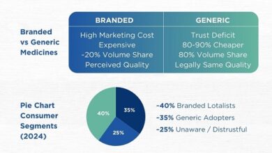 The Future of Generic Medicine Retail in India