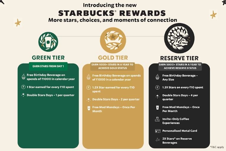 TATA Starbucks Reimagines its Loyalty Program with New Rewards and Enhanced Benefits